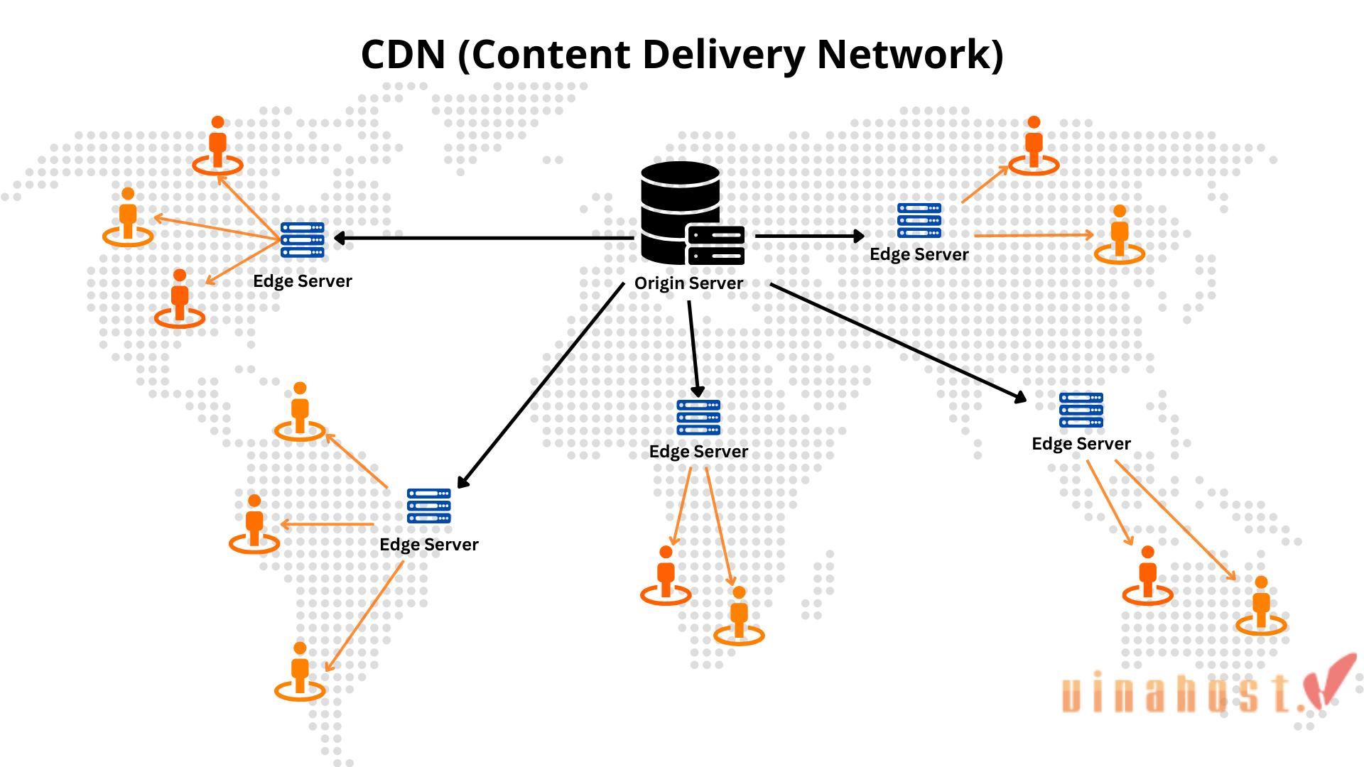 free cdn