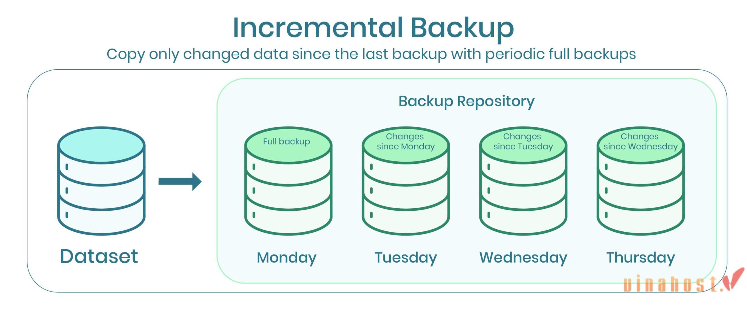 Incremental Backup