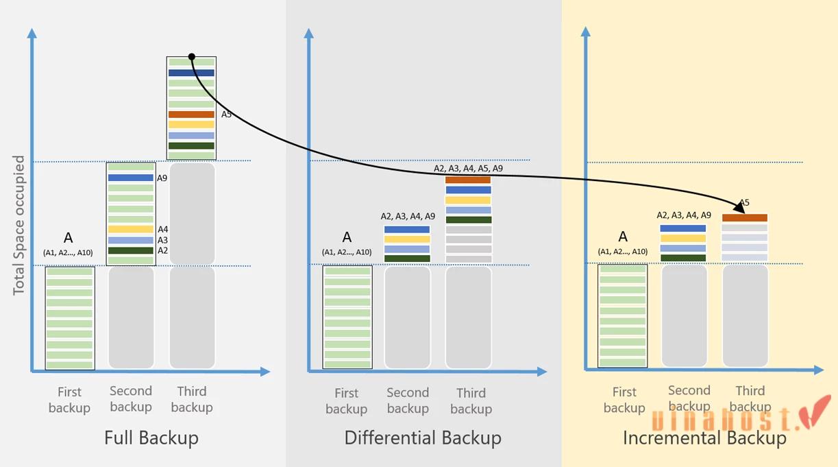 Incremental Backup