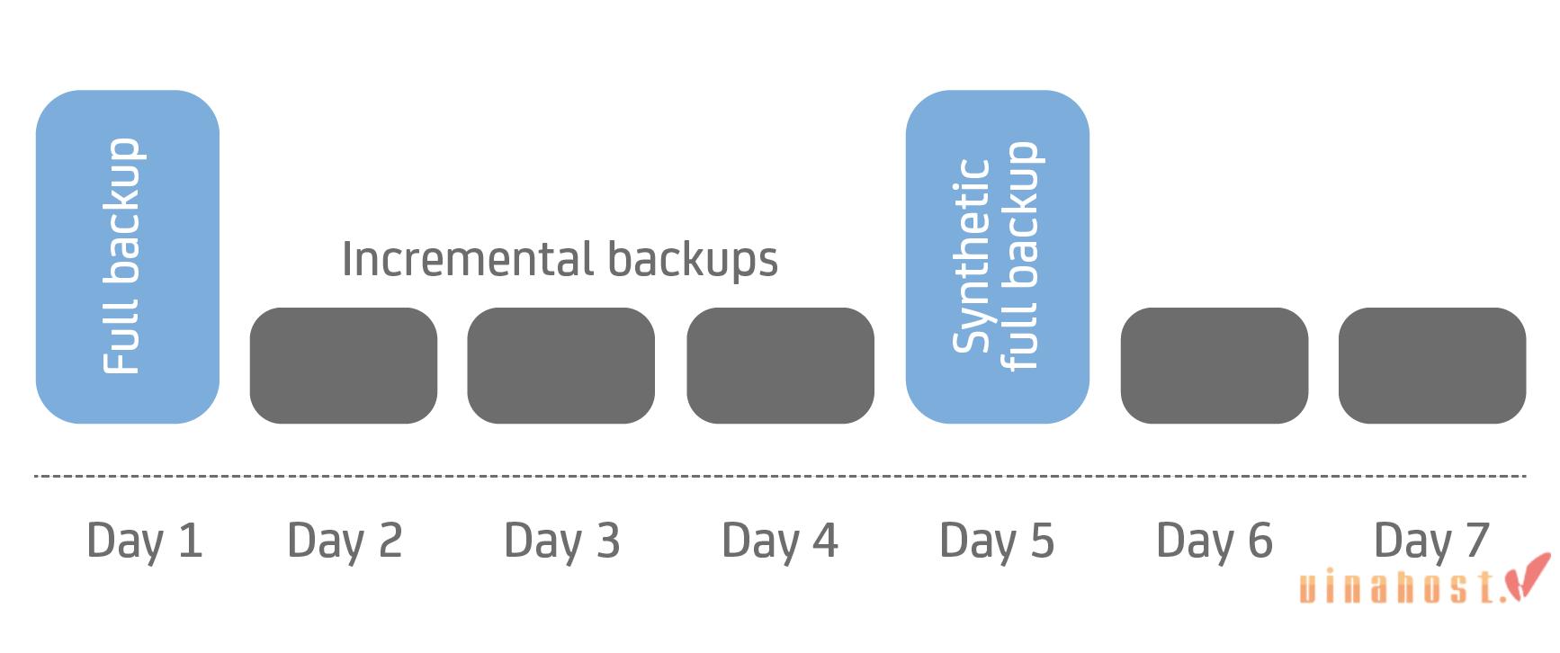 Incremental Backup