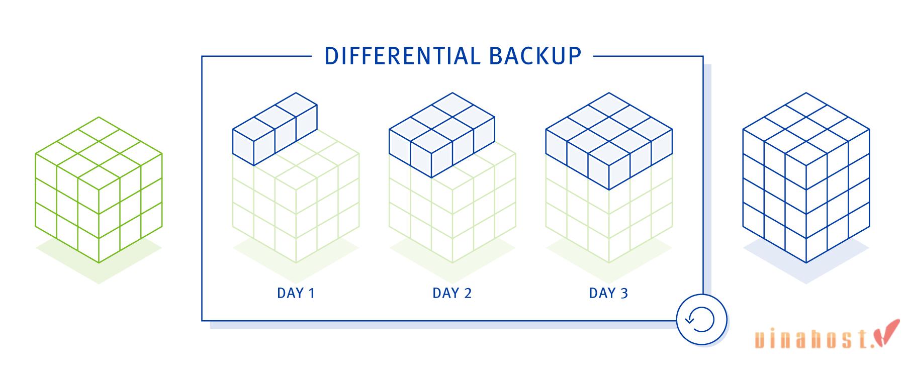 Incremental Backup