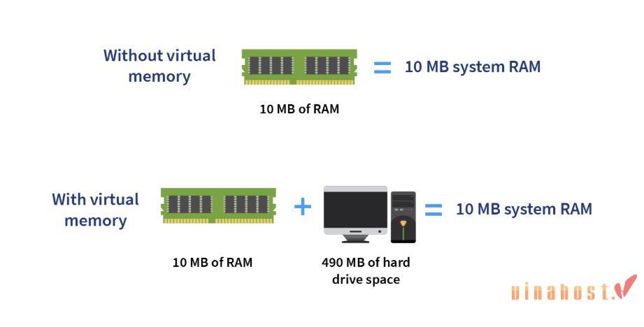 Virtual memory là gì?