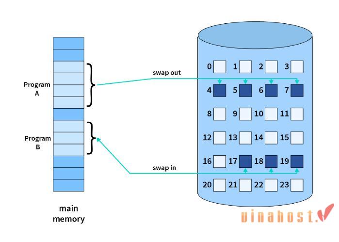 Virtual memory là gì?